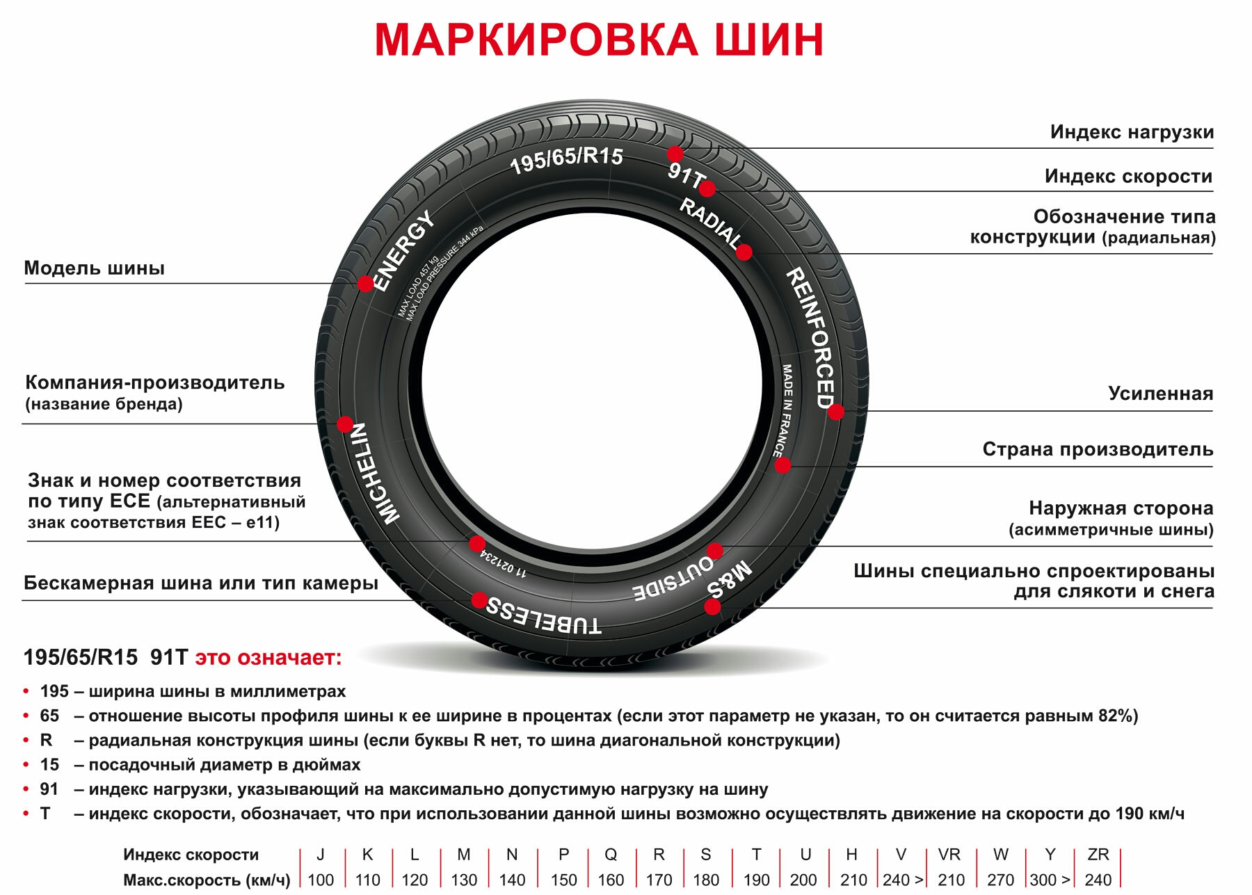 Параметры расшифровка. Маркировка автомобильных шин 195/65 r15. Шины 205/65 r16 маркировка. Расшифровка маркировки покрышки колеса. Маркировка легковых шин расшифровка обозначений.