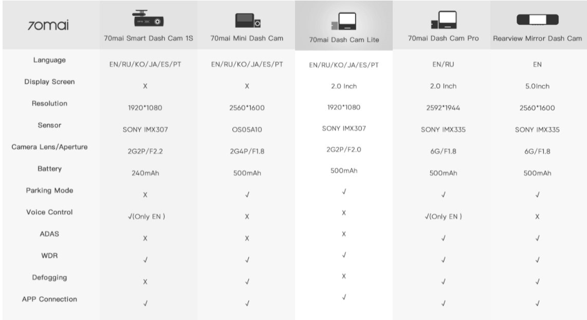 Xiaomi обзор сравнение. Сравнительная таблица видеорегистраторов 70mai. Регистраторы 70mai таблица сравнения. Сравнение видеорегистраторов 70mai таблица. Таблица регистраторов 70mai.
