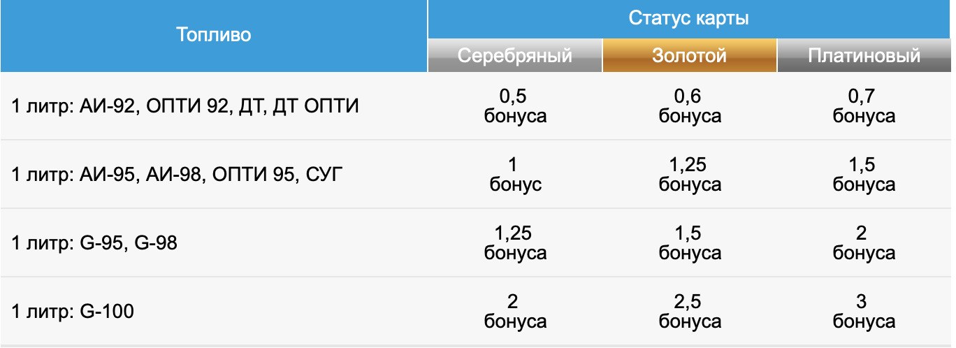 Золотой статус. Статусы Газпром карты. Статусы Газпромнефть. Статусы карты Газпромнефть. Статусы бонусной карты Газпромнефть.