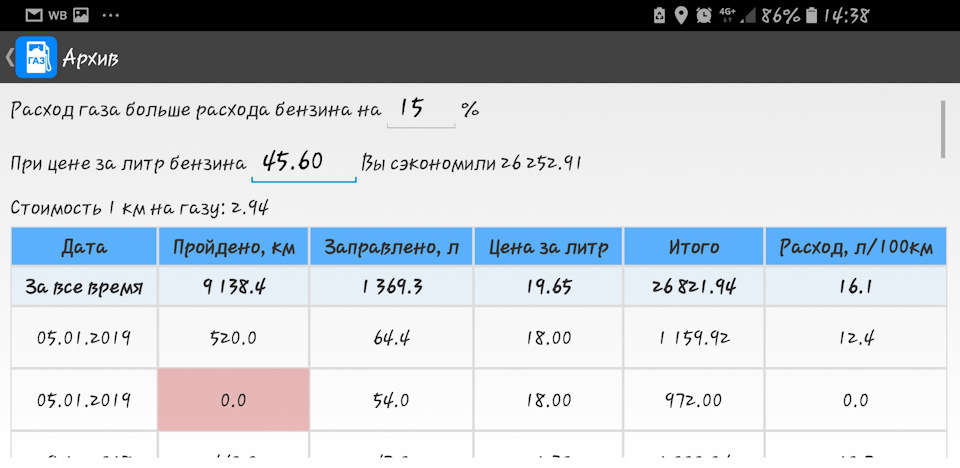 Газ расход на вазах. 6 8 клапанный. Расход двигателя ваз 2101. Расход газа гбо 4. Расход газели на бензине на 100 км.