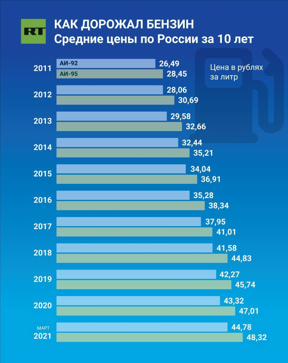 Бензин в 2019 году. Сколько стоил 76 бензин в 2003.