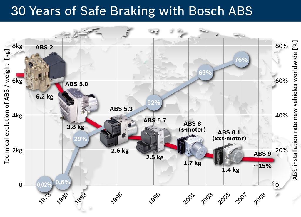 Поколения abs bosch. Принцип работы датчика abs. Значок антиблокировочная система. Конструкция датчика абс. Система abs.