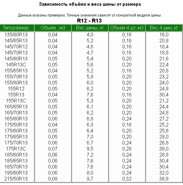 Сколько весит колесо