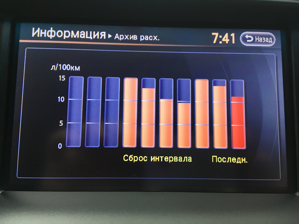 Расход топлива — Nissan Teana (J32), 2,5 л, 2012 года | наблюдение | DRIVE2