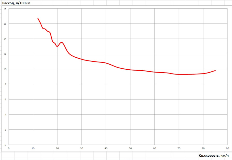 Немного про расход — Renault Duster (1G), 1,6 л., 2013 года | просто ...