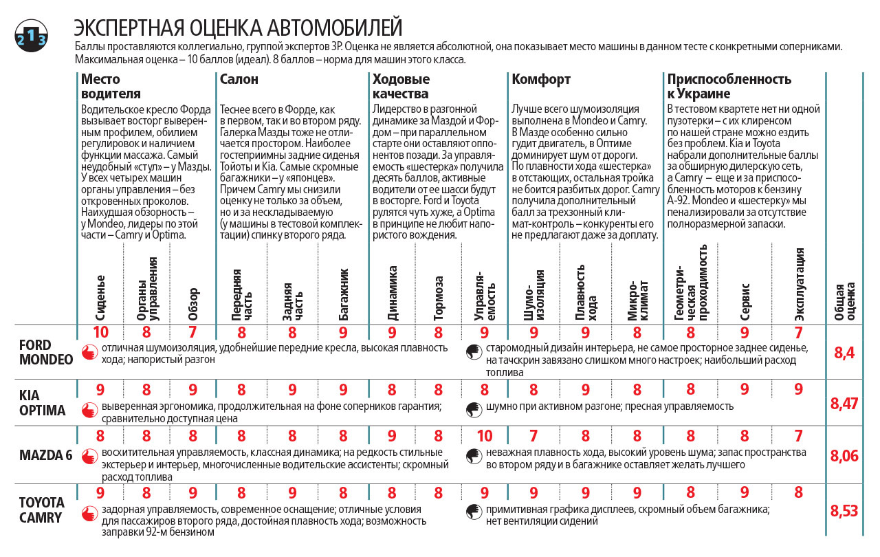 Баллов автомобиль. Баллы оценка авто. Оценки на авто по баллам. Оценка автомобиля баллы. Баллу машин.