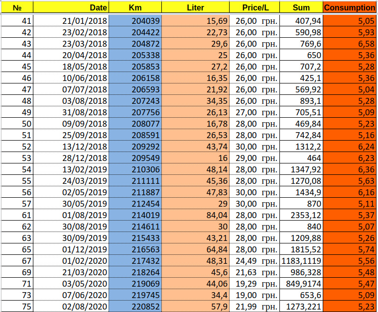 Росход топлива за 2.5 года — Peugeot Partner, 1,6 л, 2007 года заправка DRIVE2