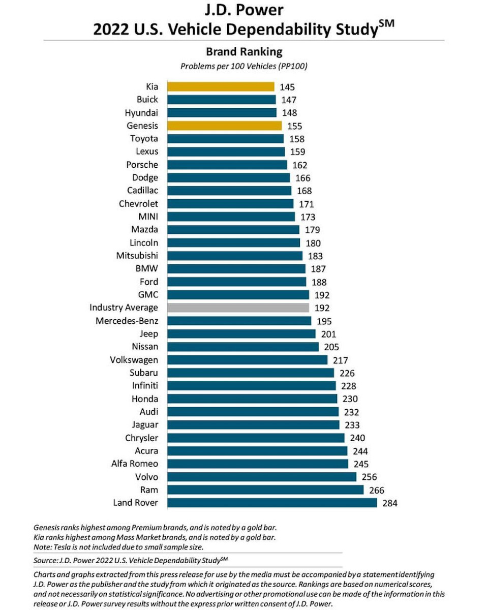 Неожиданно: 2022 рейтинг надежности автомобилей в США — DRIVE2