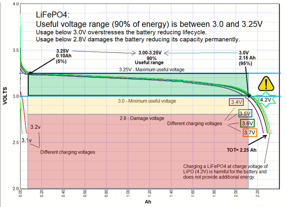 Voltage range. Кривая заряда и разряда lifepo4. График зарядки lifepo4. График разряда lifepo4 аккумулятора. Lifepo4 диаграмма разряда.