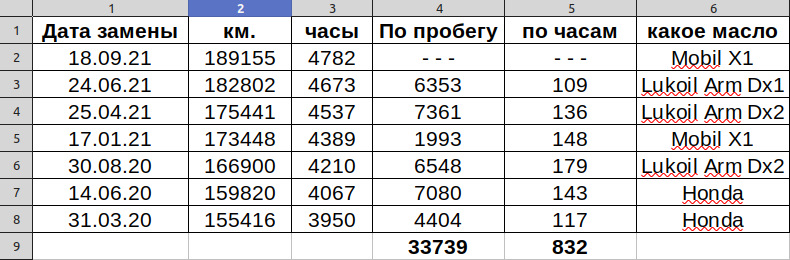 Как по моточасам определить пробег