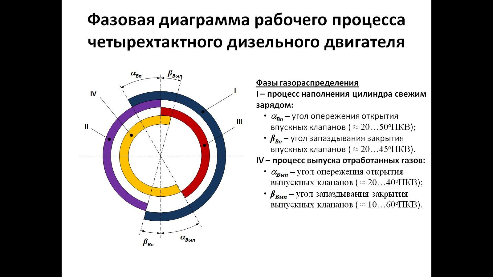 Диаграмма дизельного двигателя