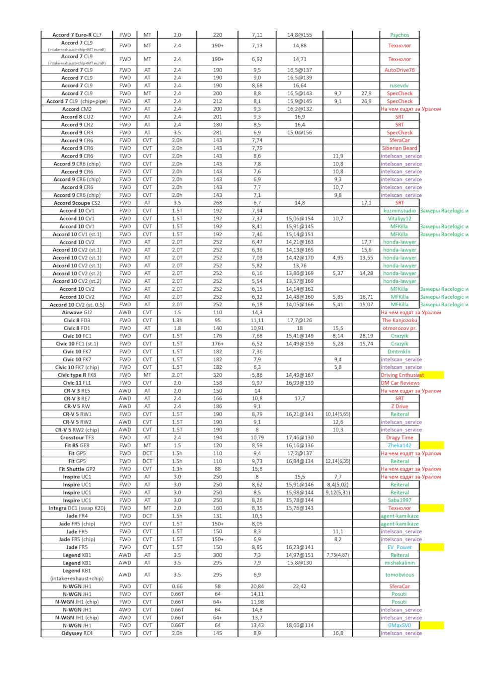 Динамика автомобилей. Замеры 0-100, 100-150, 100-200, 402м. (обновляется) —  DRIVE2