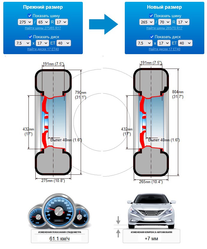 Шинный калькулятор для легковых автомобилей