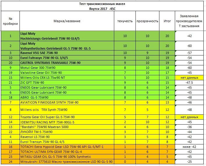 Рейтинг теста. Тест масел. Тесты трансмиссионных масел. Тест трансмиссионных масел gl-4. Тест трансмиссионных масел 75w90 gl-4.