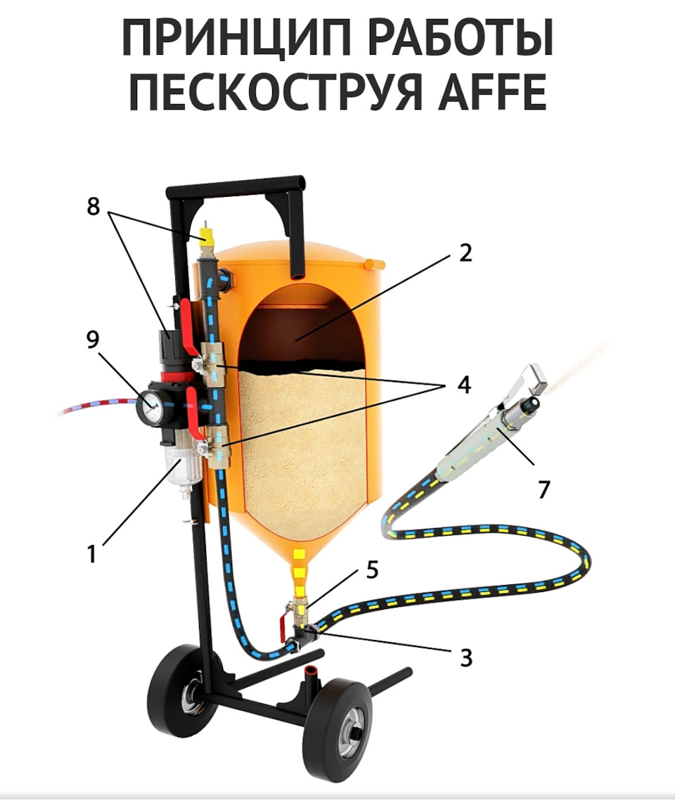 Инжекторный или напорный пескоструй?