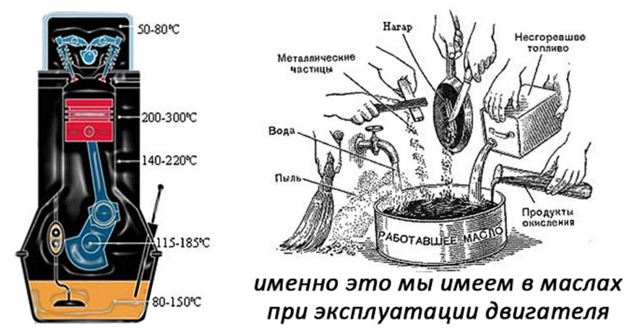 Преимущества моторных масел. Характеристика нефтяного масла. Условия работы масел. Противоизносные присадки презентация. Функция масла в двигателе внутреннего сгорания.
