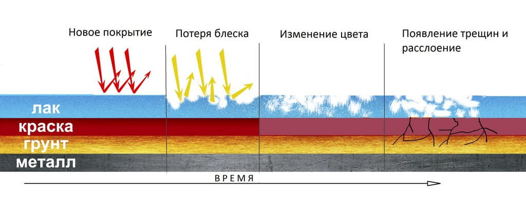 Ремонт лакокрасочного покрытия своими руками