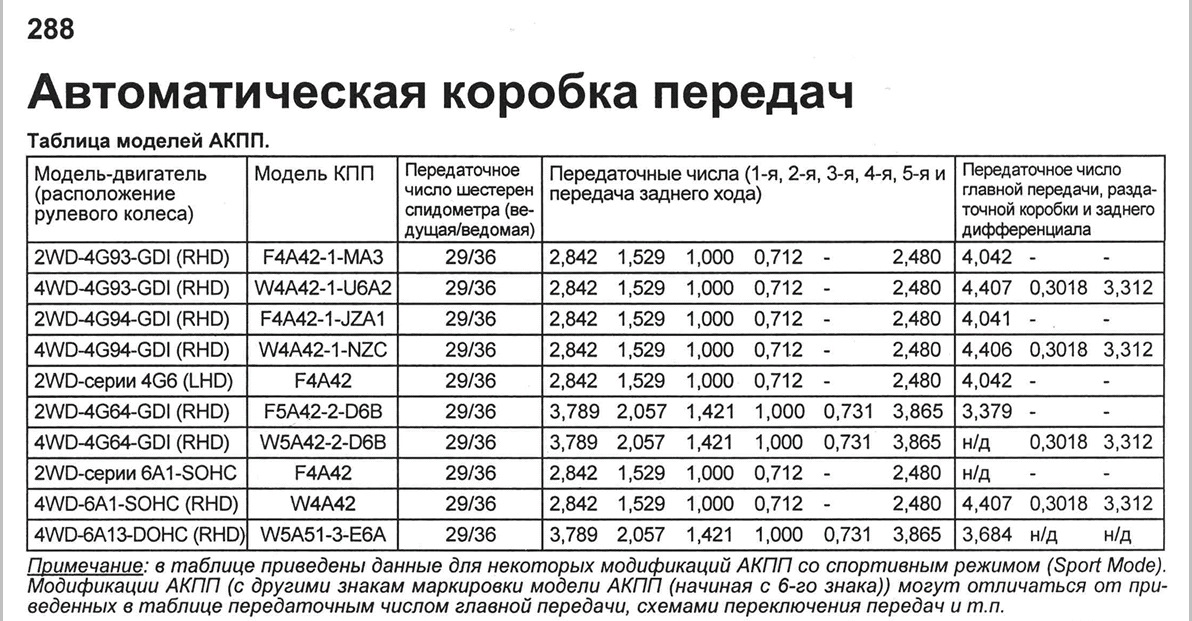 мкпп фольксваген гольф 4 передаточные числа. передаточные числа акпп. митсубиси паджеро 1 передаточное число кпп. передаточные числа акпп. 538.