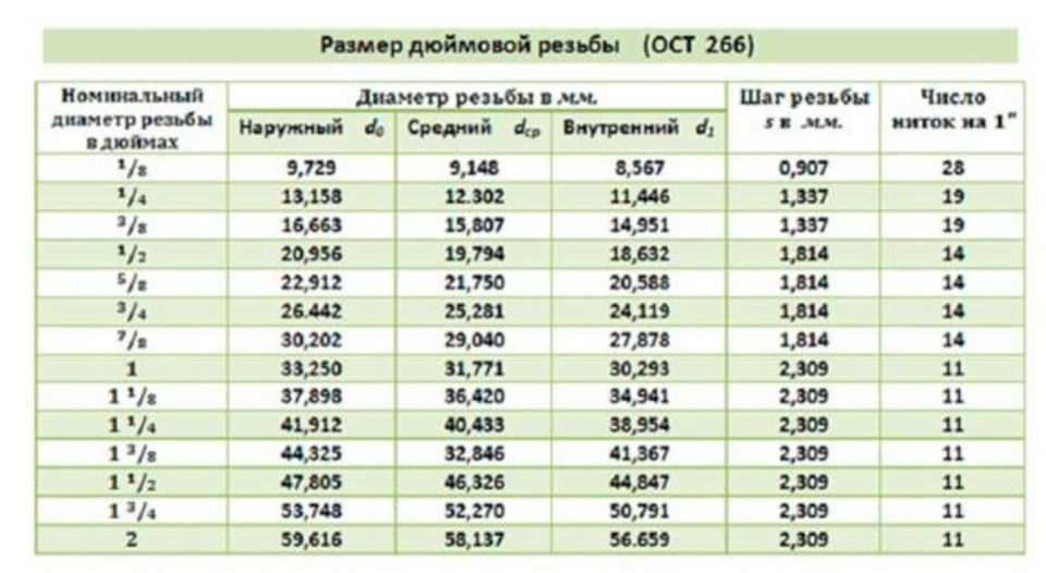 4 мм сколько дюймов. Трубная дюймовая резьба таблица. Наружный диаметр дюймовой резьбы в мм. Наружный диаметр дюймовой резьбы. Размер резьбы в дюймах и миллиметрах таблица.