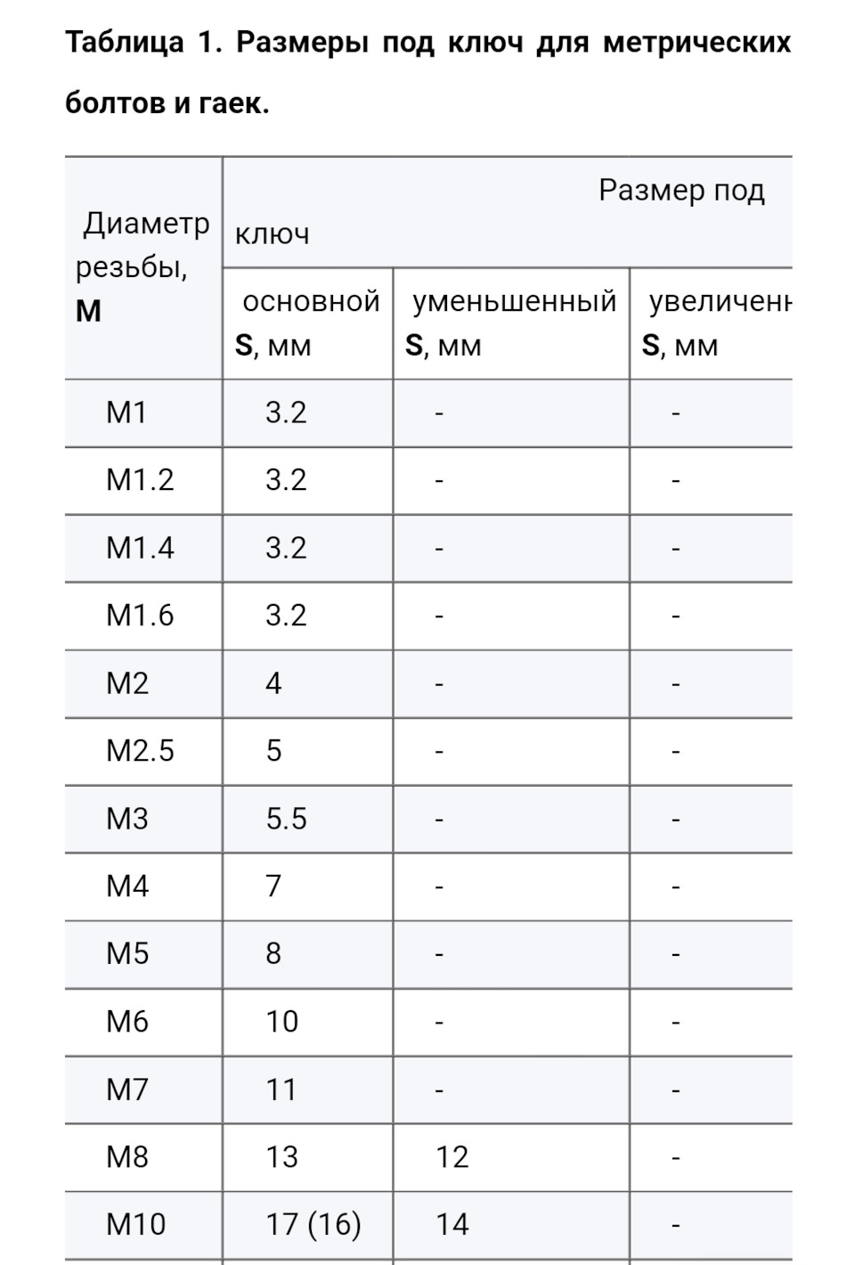 Размеры под ключ метрических болтов и гаек Ауди 100с3 — Audi 100 (C3), 2,3  л, 1987 года | наблюдение | DRIVE2