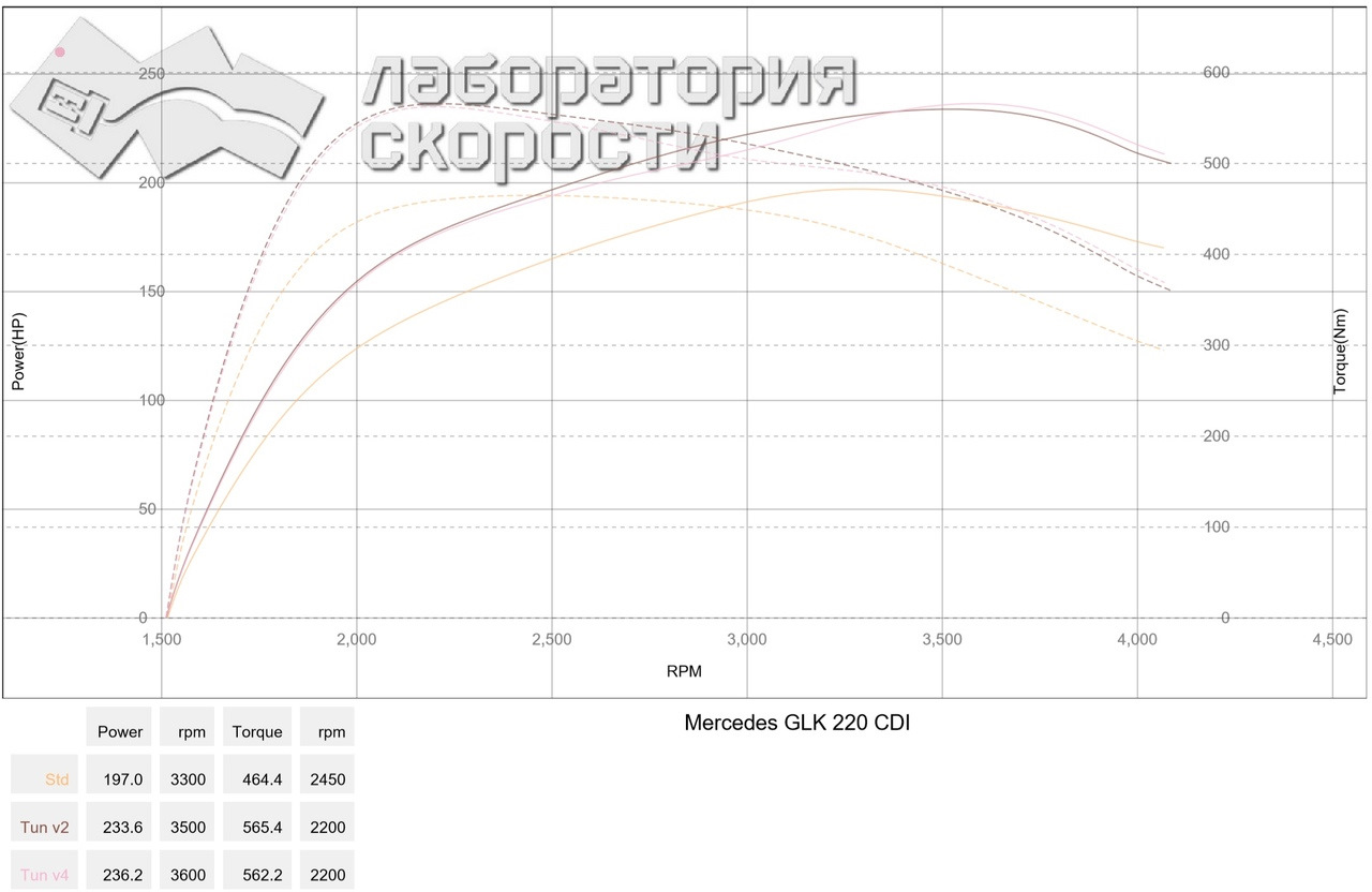 Крутящий момент мерседес glk 300