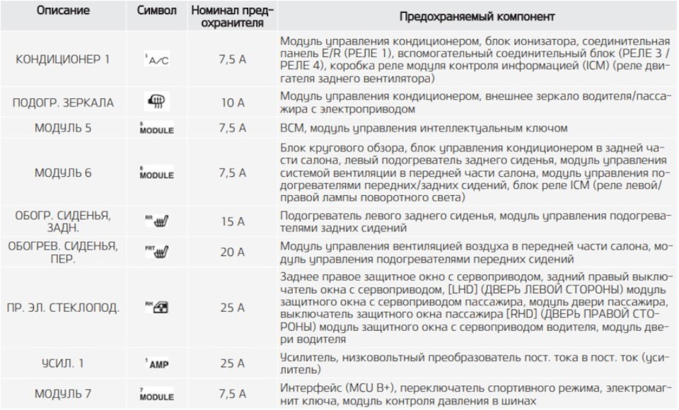 Киа соренто предохранитель розетки