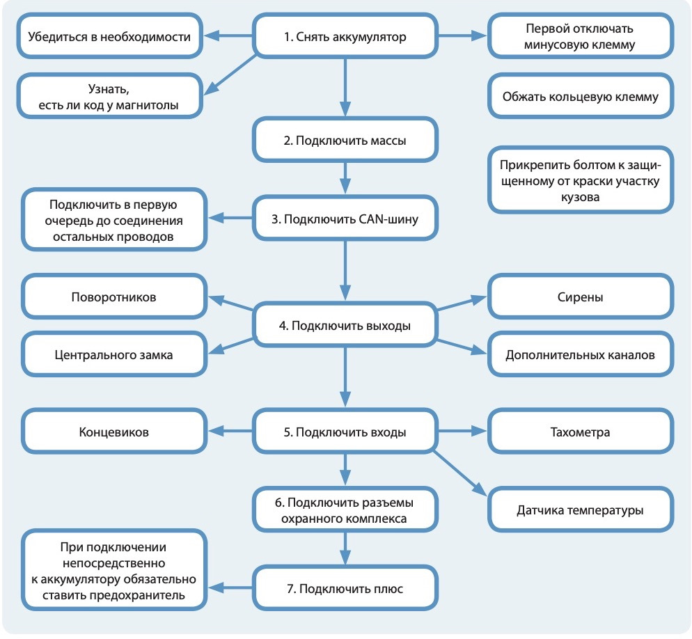 Установка сигнализации Starline A63 V2 на Hyundai Sonata Тагаз ...