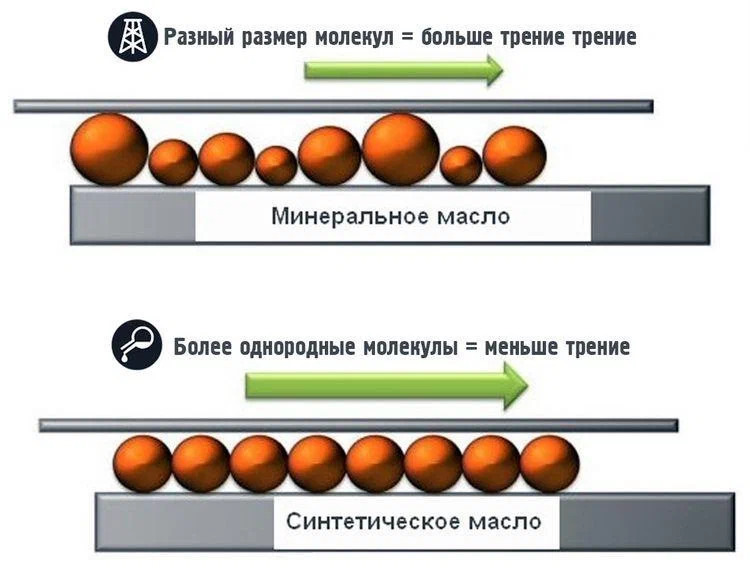 Синтетическое и минеральное масло в чем разница