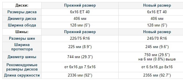 Размеры шин и дисков на ГАЗ Соболь () | Таблица размеров колес ГАЗ Соболь на martlib.ru