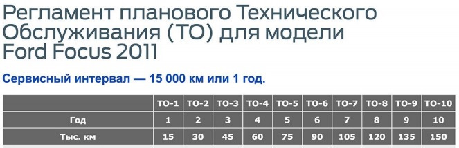 С. Регламент технического обслуживания форд фокус 3 1. Техническое обслуживание форд транзит регламент. Регламент обслуживания форд фокус 3 рестайлинг. 2.
