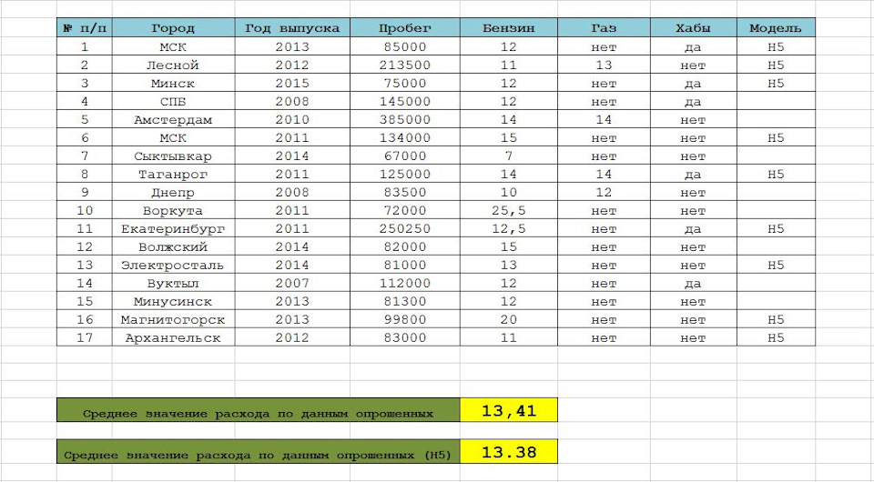 В дополнение к "Разговоры про расход топлива в городе с пробками ...