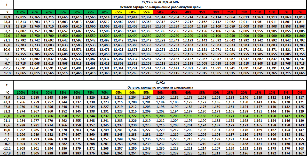Таблица акб. Таблица заряда АКБ AGM. Таблица разряда аккумулятора 12в AGM. Таблица заряда АКБ АГМ. Степень заряда АКБ AGM.