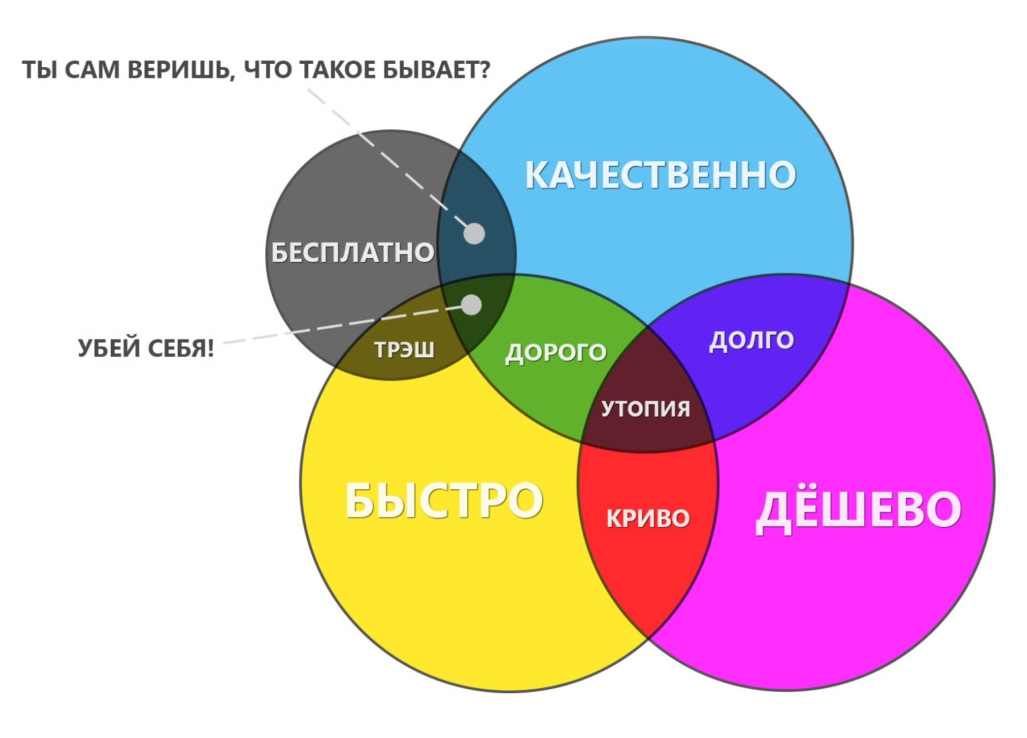 Быстро хорошо дешево картинка