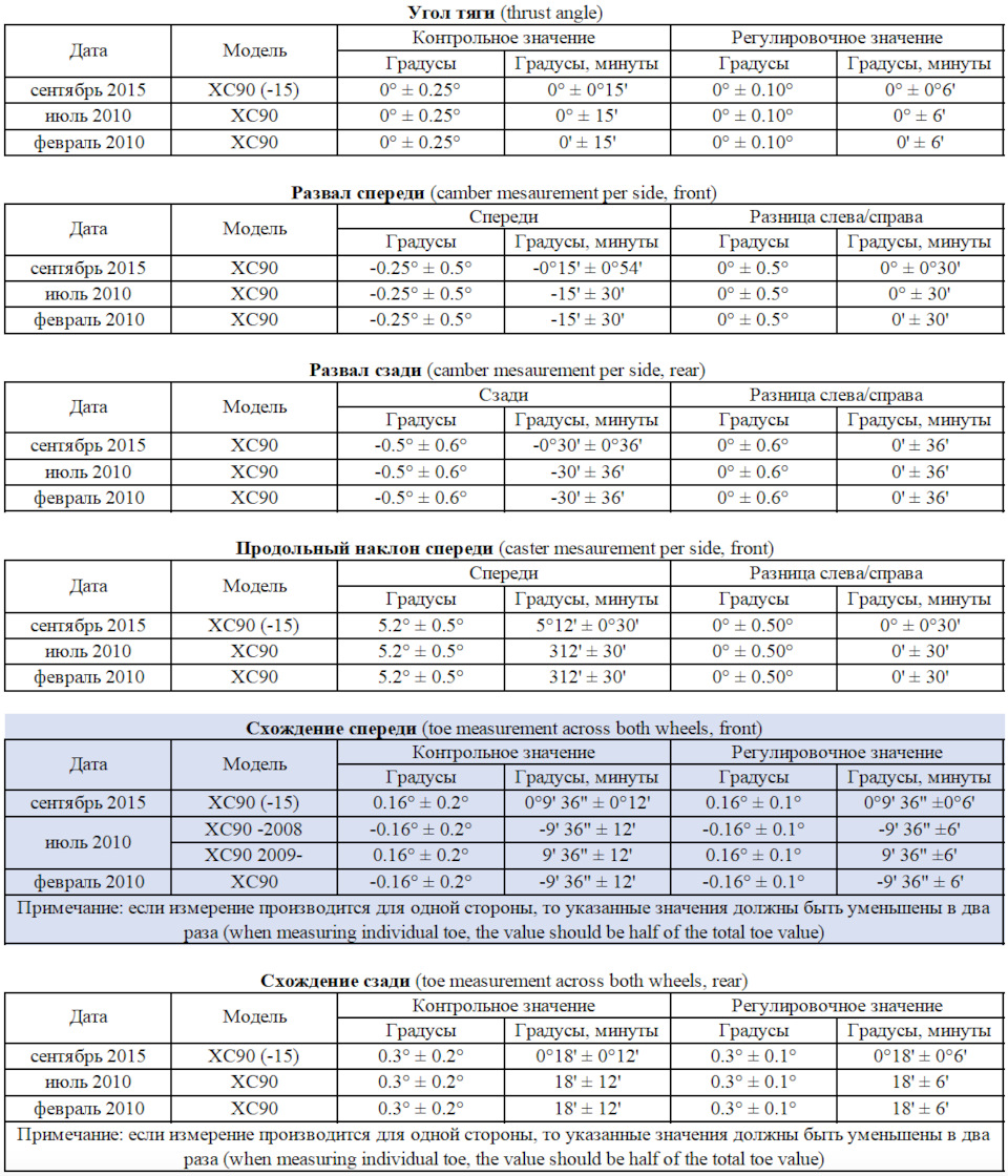 Углы установки колес VOLVO XC90. История изменений нормативных значений. —  Volvo XC90 (1G), 2,4 л, 2009 года | другое | DRIVE2