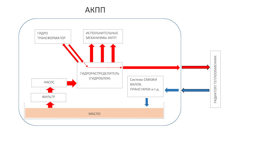 Схема движения масла в акпп
