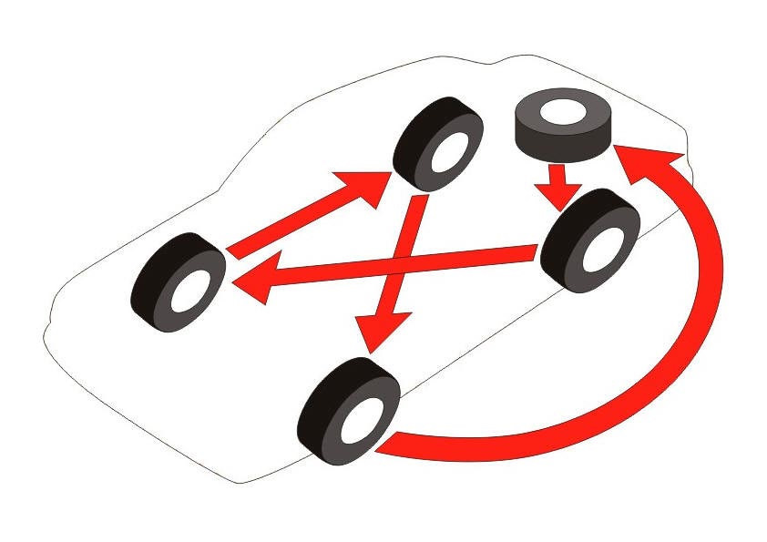 Можно ли менять колеса местами. Схема замены колес на переднеприводном автомобиле. Схема замены колес на переднеприводном автомобиле с запаской. Перестановка колес на автомобиле схема 4 колеса. Схема перестановки колес для равномерного износа.