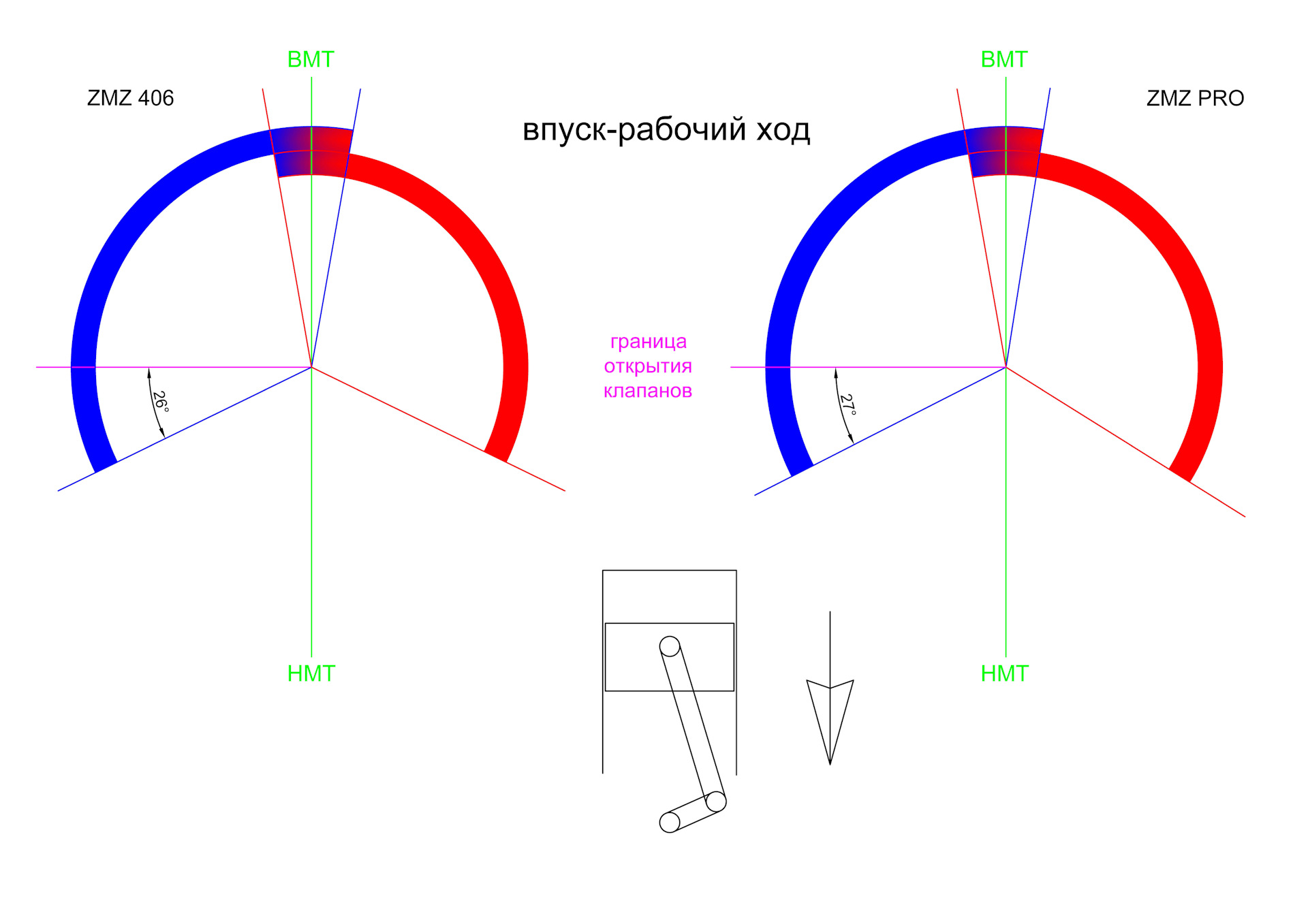 Распредвалы змз разница. Фазы газораспределения двигателя ЗМЗ 406. Углы фаз ГРМ ЗМЗ 406. Фазы газораспределения ЗМЗ 406 инжектор. Фазы газораспределения ЗМЗ 405.
