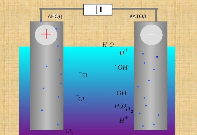 Стремится к аноду