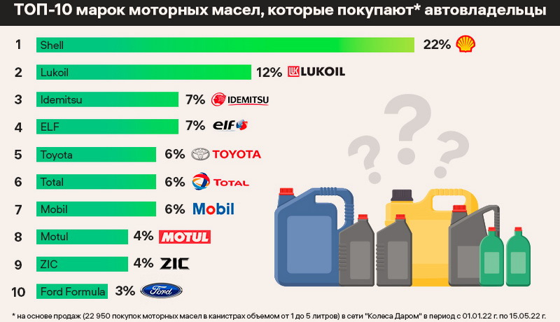 Владельцы бюджетных Lada Granta и Renault Logan часто выбирают Лукойл Genesis 5W-30: ценят доступность и отсутствие проблем с гарантией, но многие рекомендуют сокращать интервал замены до 7-8 тыс. км. Японские водители (Toyota RAV4, Nissan X-Trail) выделяют Mobil 1 Extended Life 0W-20 за плавную работу мотора зимой, но критикуют быстрый рост цены в последние годы.