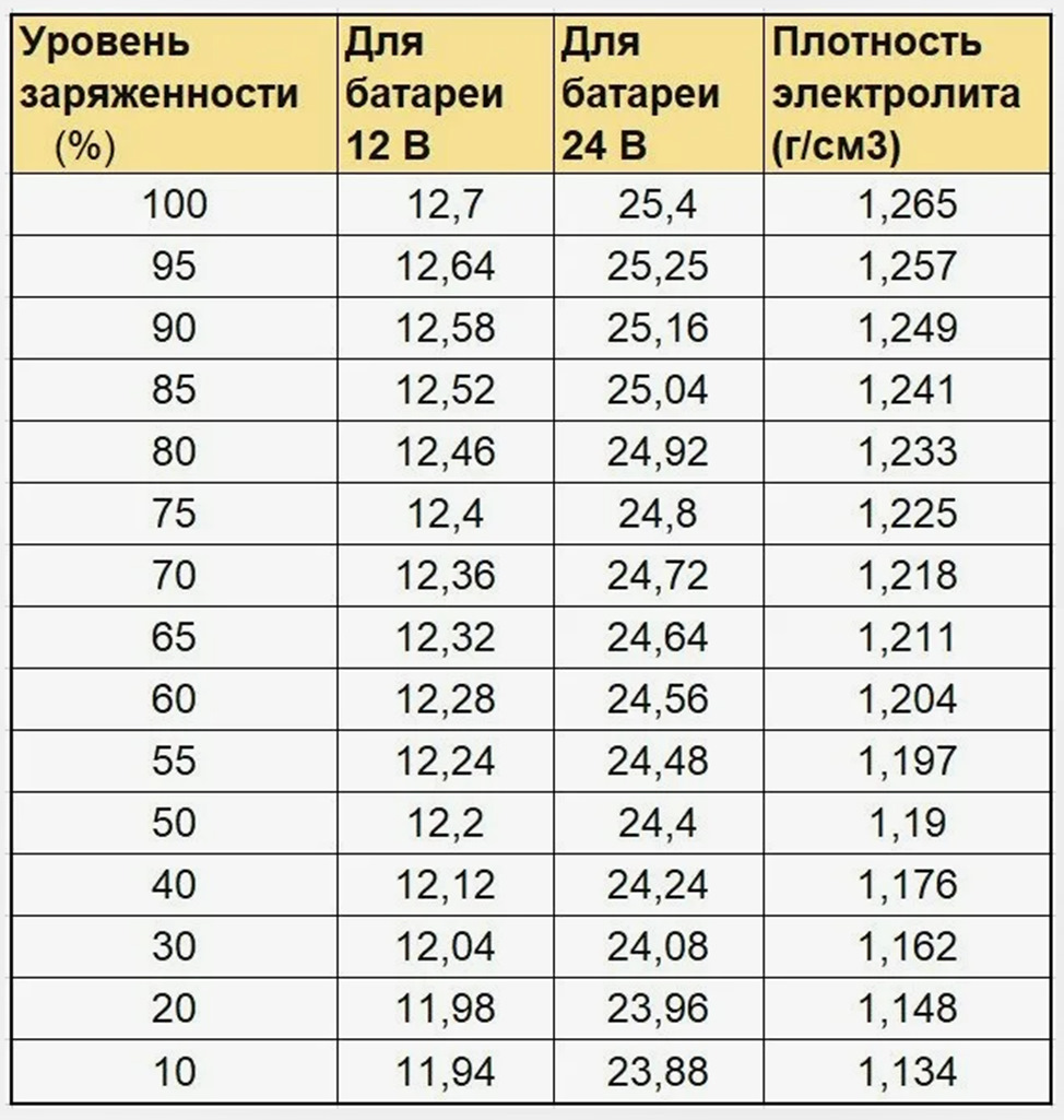 При каком напряжении акб. Таблица зарядки автомобильного аккумулятора. Таблица зарядки аккумуляторной батареи автомобильной по напряжению. Уровень заряда АКБ автомобиля по напряжению. Таблица заряда автомобильных аккумуляторов 12 вольт.