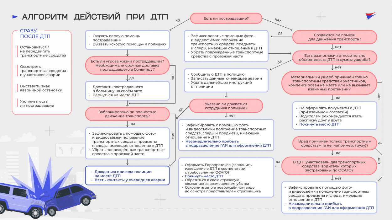 АЛГОРИТМ ДЕЙСТВИЙ ПРИ ДТП — АВТО-ЕВРО на DRIVE2