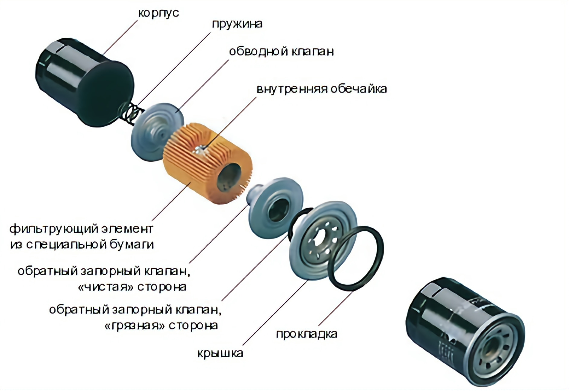 Конструкция масляного фильтра ВАЗ