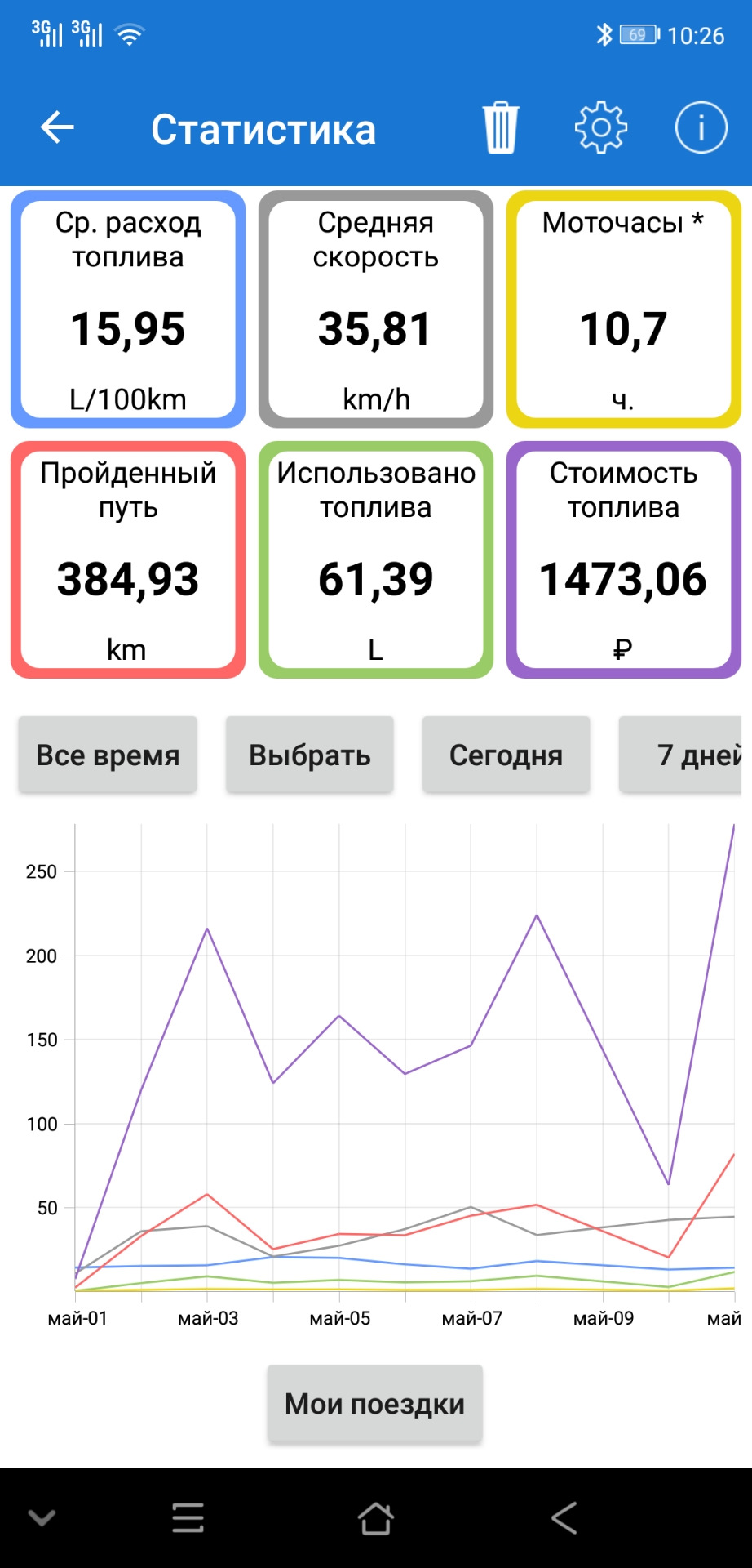 Расход топлива — Lincoln Navigator (1G), 5,4 л, 2000 года | наблюдение ...