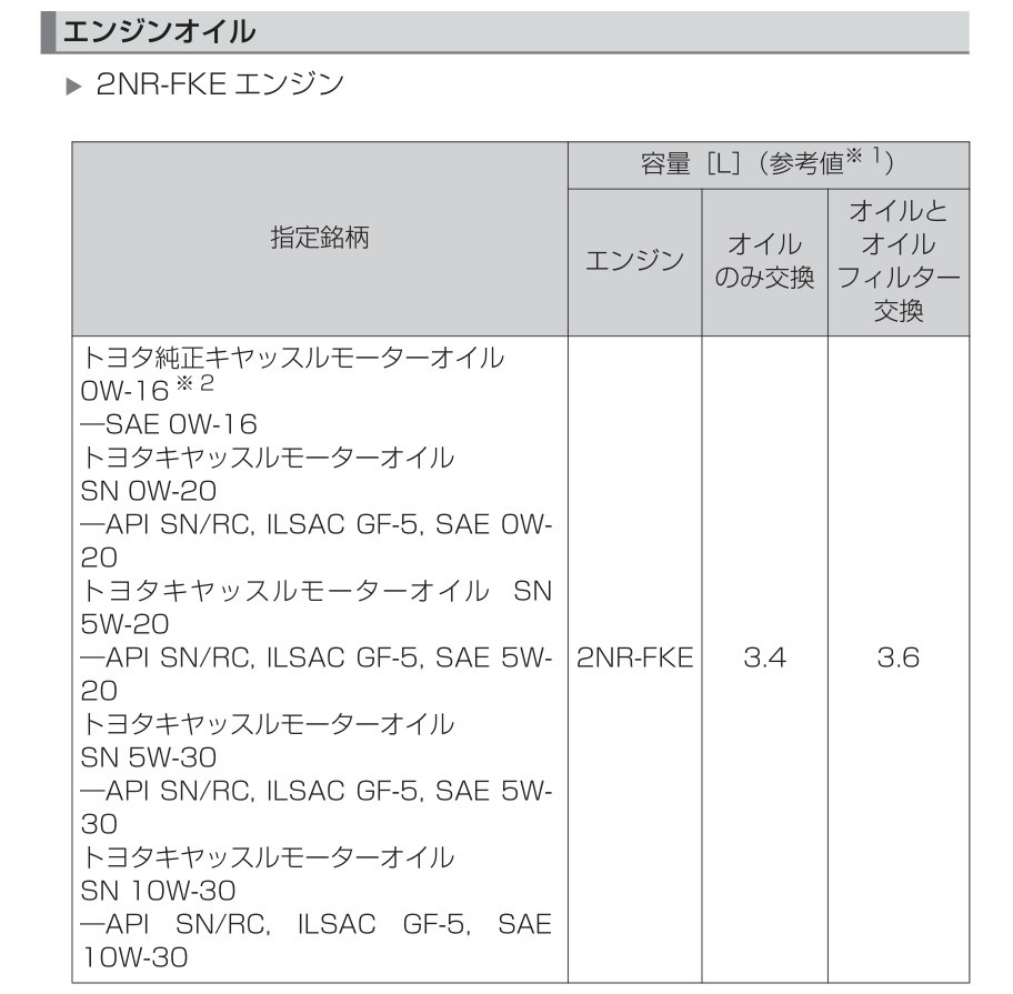 2NR-FKE допуски по моторному маслу. — Toyota Spade, 1,5 л, 2017 года ...