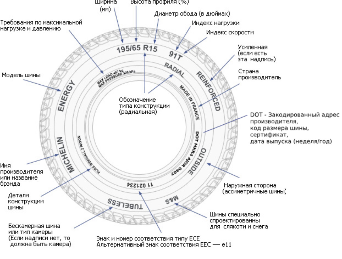Маркировка москва. Маркировка резины на ЗИЛ 131. Маркировка шин 185 65 r15. Обозначение на автомобильных шинах расшифровка. Маркировка автомобильных шин 195/65 r15.