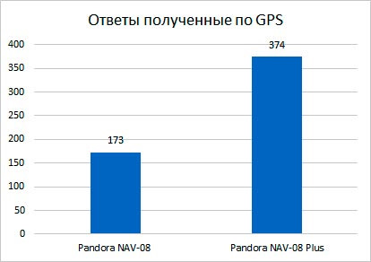 Пандора 08 nav не присылает сообщения