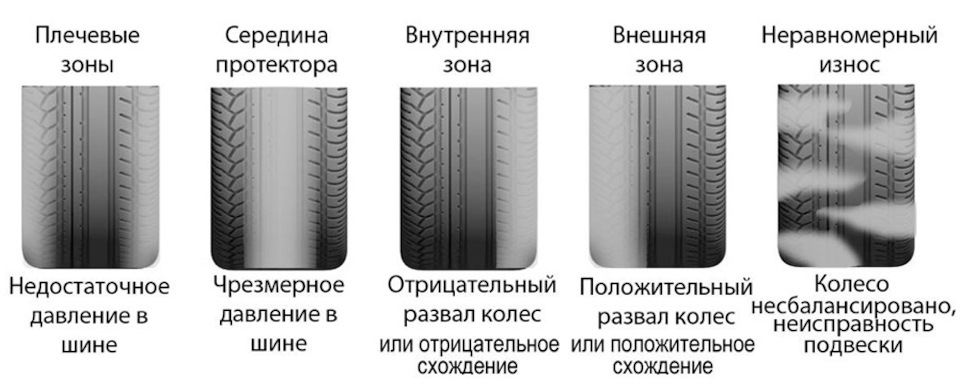 Неравномерный износ шин — Lexus RX (2G), 3,3 л, 2005 года | шины | DRIVE2