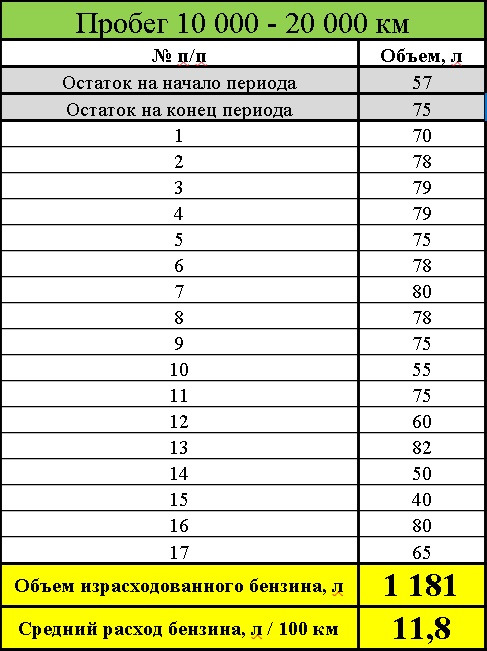 Норма расхода топлива тойота рав 4. Расход бензина на 100 км тойота. 0 разгон до 100. Тойота хайлендер расход топлива на 100. Расход бензина на 100 км тойота.