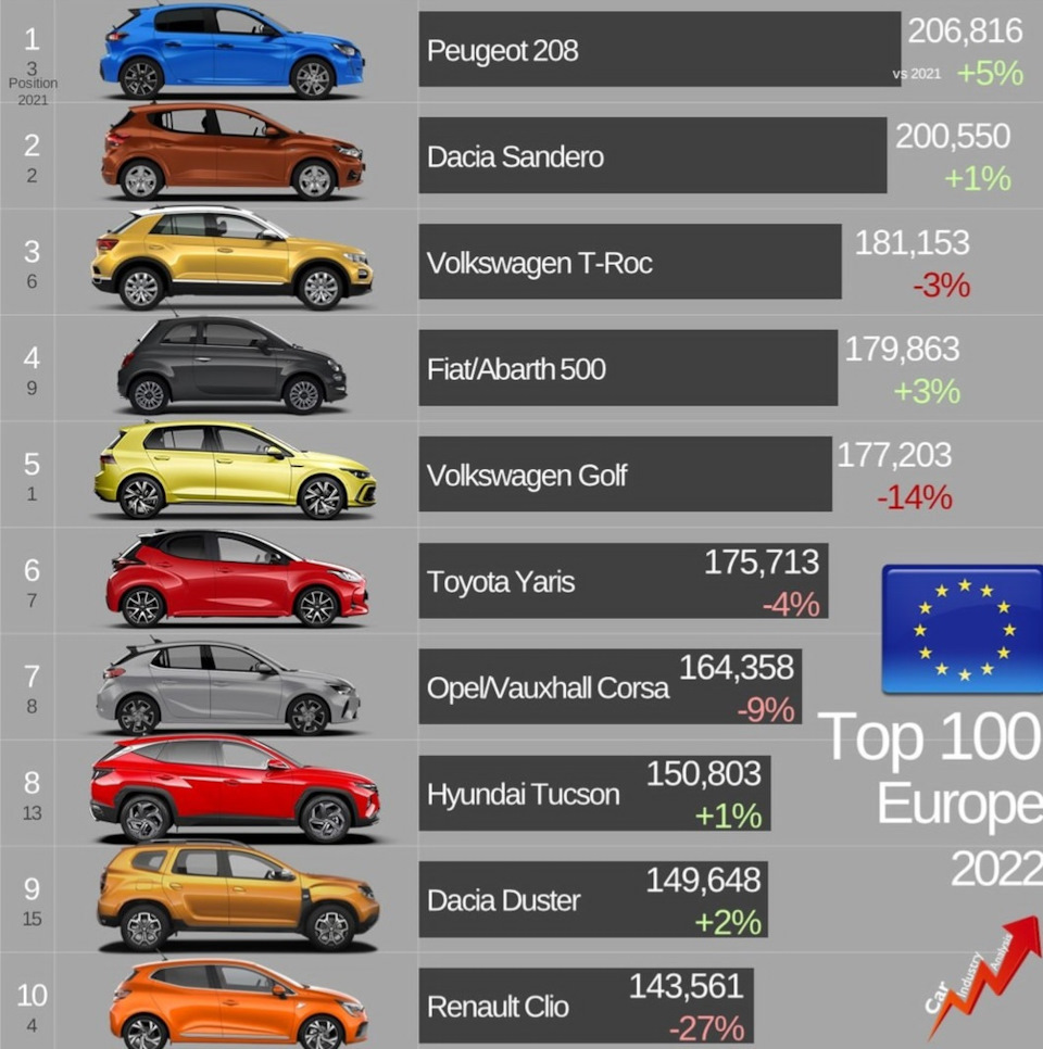 Продажи авто в Европе в 2022 — Сообщество «Post Drive Новости» на DRIVE2