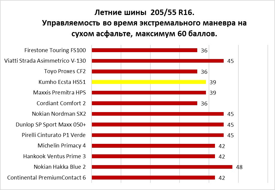 Топ летних шин 205 55